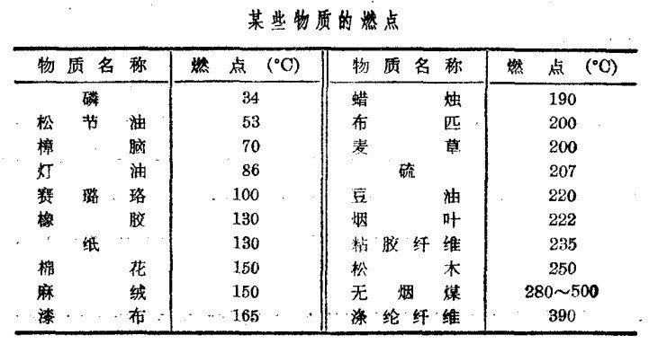 部分物料的燃點(diǎn)