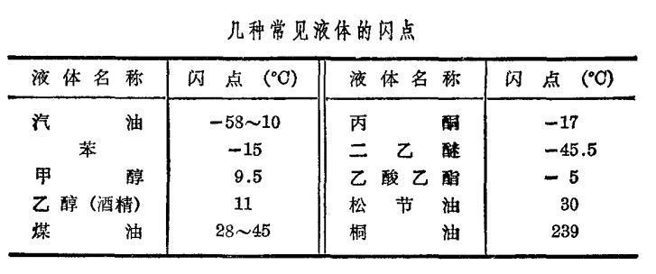 常見(jiàn)液體的閃點(diǎn)值